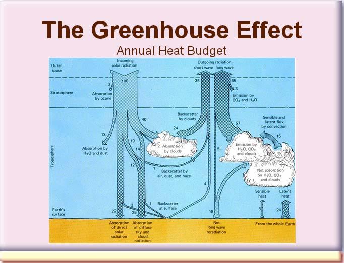 This slide, repeated from the first module, again illustrates the impact of this balance between Earth radiation emission and absorption by greenhouse gases in the atmosphere.
