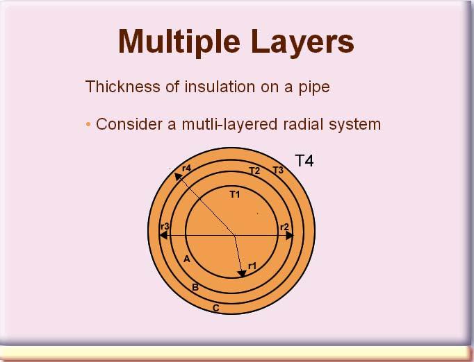 The multiple tubular layers shown here might correspond to an inner pipe surrounded by two successive layers of insulation.