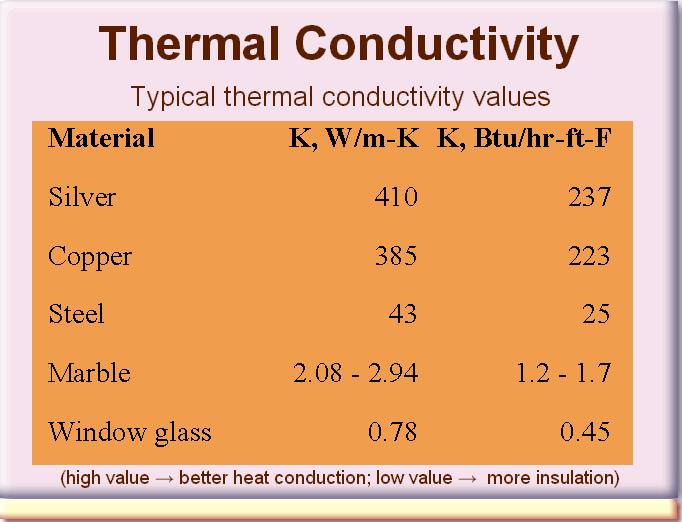 The table shows representative values of thermal conductivity for some familiar materials.