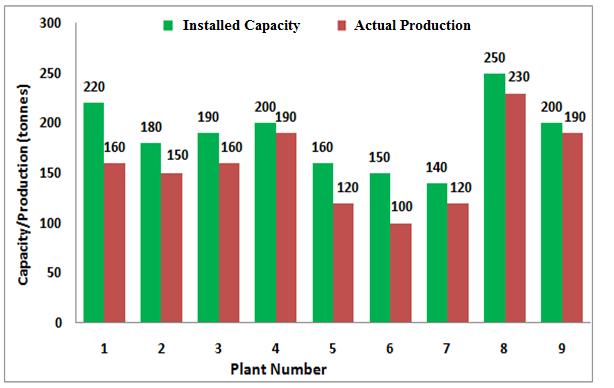 General ptitude G Set-8 Q. 6 Q. 10 carry two marks each. Q.6 The following graph represents the installed capacity for cement production (in tonnes) and the actual production (in tonnes) of nine cement plants of a cement company.