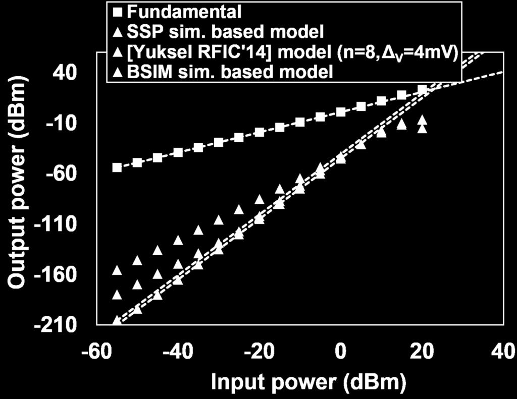The model predicts 3dB/dB slope for IM 3
