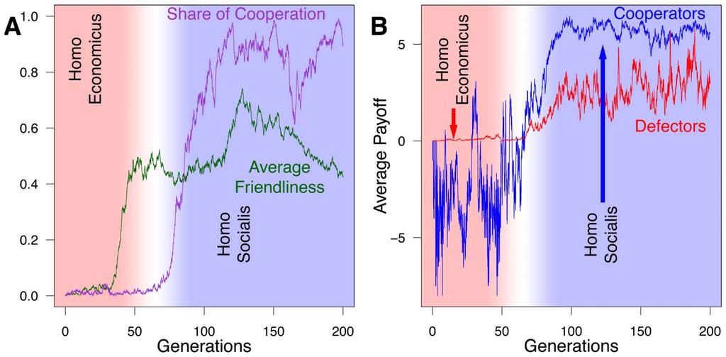 Figure 1 A random spatial coincidence of friendly agents can lead to the sudden spreading of other-regarding preferences and a transition from a homo economics to a homo socialis.