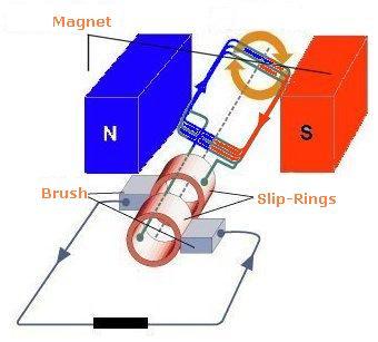 Electromagnetism Electrical effects from