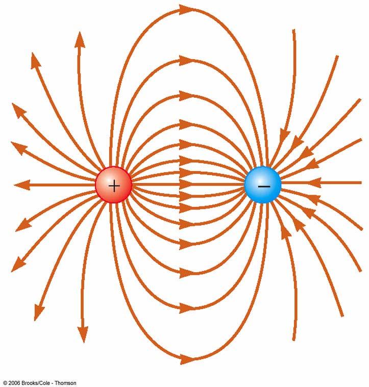Electric Field Line Patterns An electric dipole consists of two equal and opposite charges
