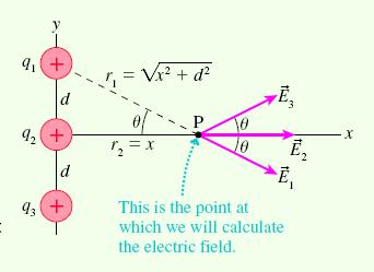 Electric Field of a Three Equal Point Charges x cosθ = = x 2 2 ( + ) 1/2 r1 x d ( E ) = 2( E ) + ( E ) net x 1 x 1 x q 1 ( E ) = E cosθ = 1 x 1 2 4πr1 ε o