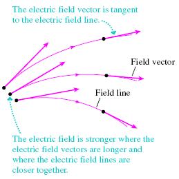 Electrical Field Electrical field