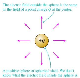 Electrical Field of