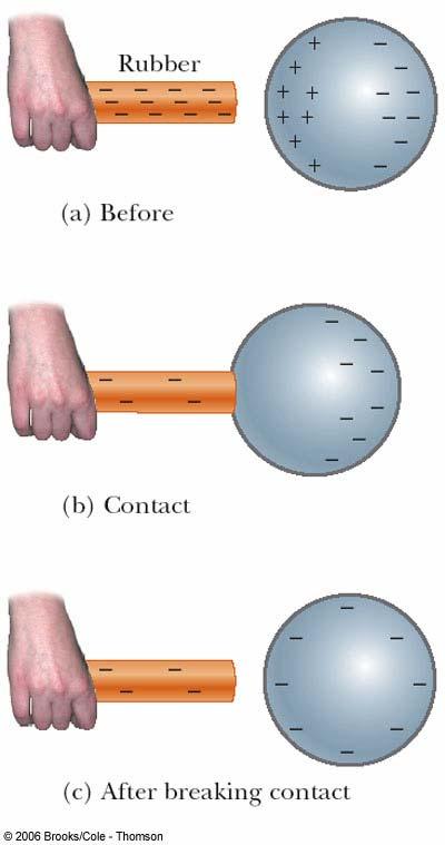 Charging by Conduction A charged object (the rod) is placed in contact with another object (the sphere) Some electrons on the rod can move to the sphere When