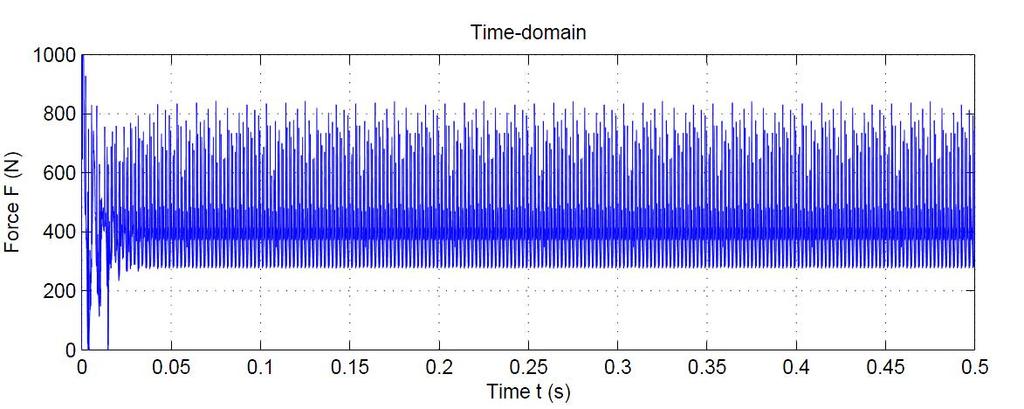 Figure 4.10. Contact force in the time domain of a cracked pinion As shown above, the gear mesh frequencies show up as peaks in the FFT plot.