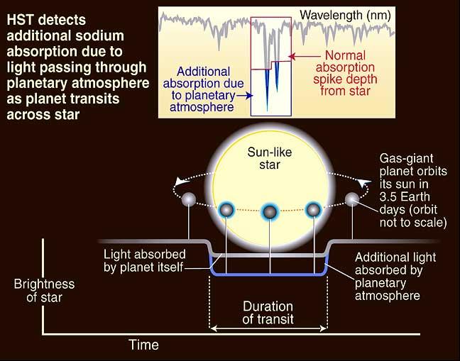 First detection of atmospheric absorption of HD209458b with HST http://hubblesite.org/ newscenter/archive/ 2001/38/ Nov.