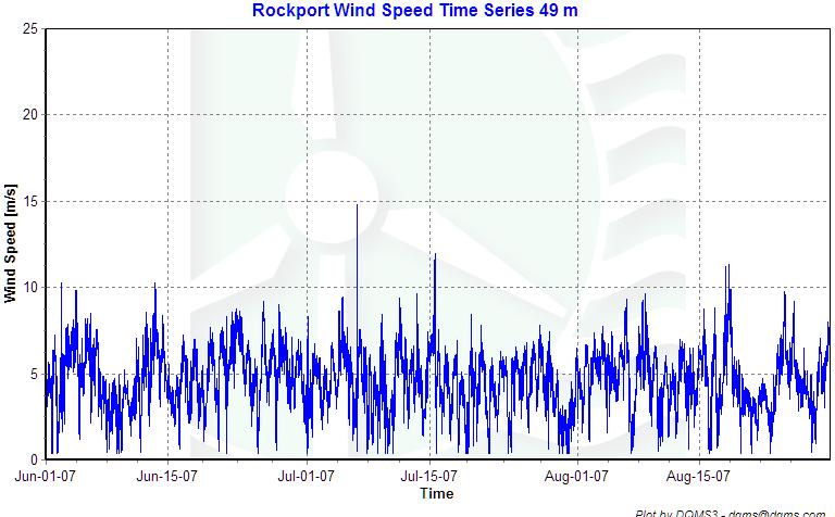 Wind Speed Time Series Figure 3 - Wind Speed Time Series,