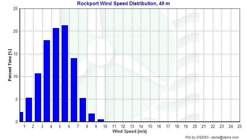 Figure 4 - Wind Speed Distribution, June 1 st 2007 August 31
