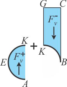 where the vertical component of the pressure force elements is directed downwards, and the lower half where the vertical component is directed upwards.