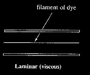 UNIT III 1. Sketch the shear stress and velocity distribution for laminar flow across a pipe section.[n/d-14] A flow is said to be laminar if Reynolds number is less than 2000 for pipe flow.