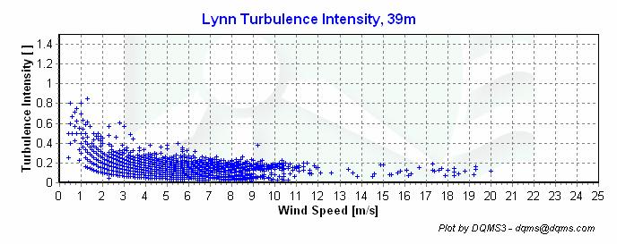 Monthly Average Wind Speeds Figure 4 Lynn monthly average wind speed at 39 m for September, 2004 September, 2005 Turbulence
