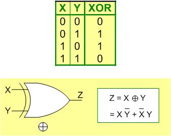 XOR - XNOR Gates Lesson Objectives: In addition to AND, OR, NOT, NAND and NOR gates, exclusive-or (XOR) and exclusive-nor (XNOR) gates are also used in the design of digital circuits.
