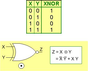 The result is 1 when either both X and Y are 0 s or when both are 1 s.