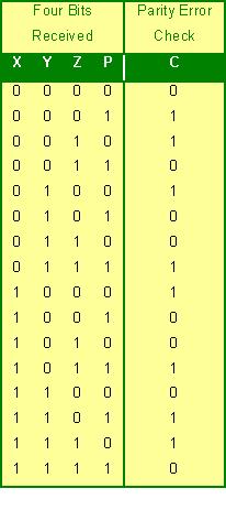 The table below shows the truth table for the even-parity checker.