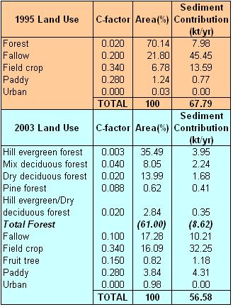 In the 2003 classification field crop, and fruit tree landuse contributed 19 kt/y (54%) of total sediment yield, and there was no fallow due to the introduction of permanent fields which are not left