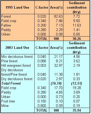In the case of the Mae Kong Kha it may be that the 2003 landuse classification, which involved more ground truthing surveys, has yielded a more accurate depiction of crops than the 1995
