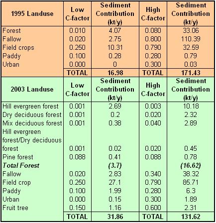 5. UNCERTAINTY As the landuse classifications for both 1995 and 2003 are still lacking in some detail, there is still a range of uncertainty in what cover factors are appropriate, especially for