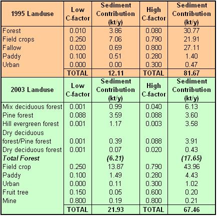 As this study focused on examining the importance of estimation of cover on sediment delivery, the 1995 Mae Chaem landuse classification was compared with the 2003 landuse for predicted maximum