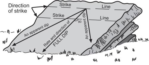 Dip and Strike Dip angle in degrees between a horizontal plane and an inclined rock stratum