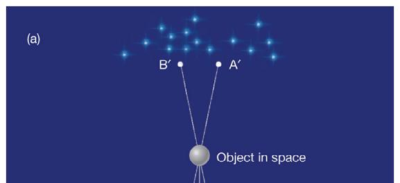 position caused by a change in the observer s position Nearby objects exhibit more parallax than more remote ones.