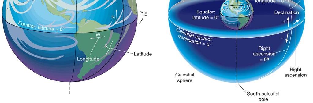 Celestial equator: declination = 0.