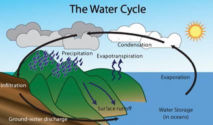 On Earth, water continuously cycles via the processes of evaporation, condensation, and precipitation. A cycle is continuous it has no beginning or end.