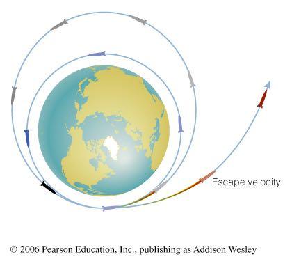 Escape Velocity M r If an object gains enough orbital energy, it may escape (change from a bound to unbound orbit).