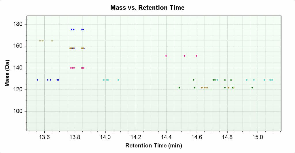 Retention Time Stability Spread