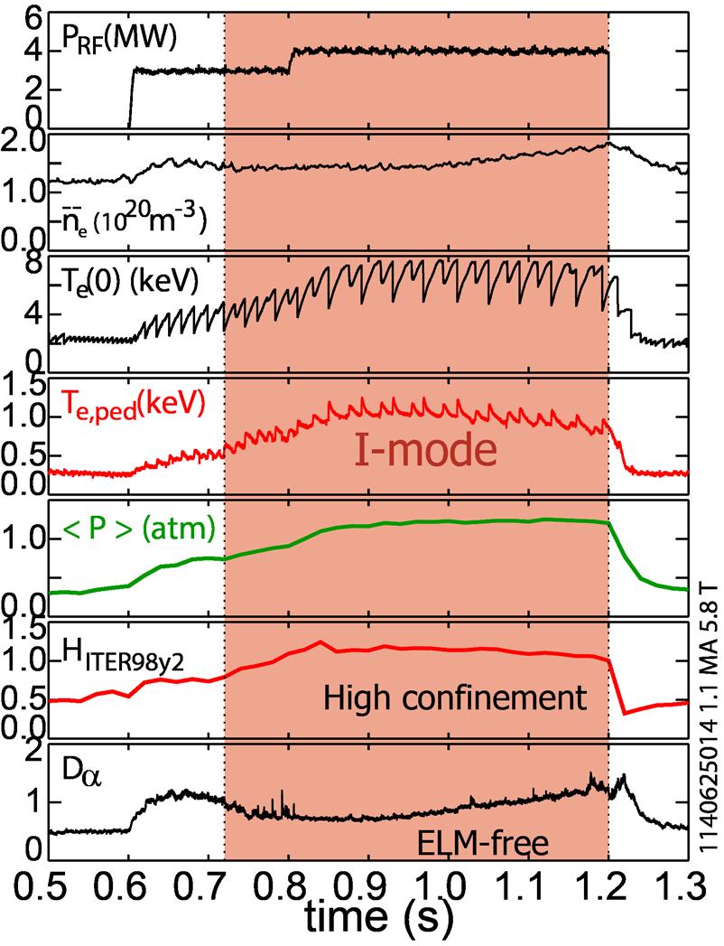 I-mode would be very favorable regime for burning plasma ELMy H-mode is ITER baseline Challenged