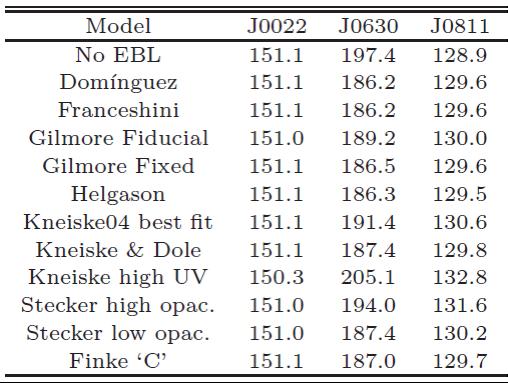 Some EBL models are ruled out by the highest-z blazar (J0630) SED χ 2 Optical X-ray LAT No EBL Finke C Clear signatures of EBL is