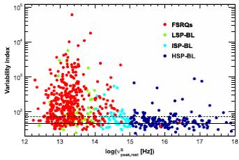 BL Lacs: Depending on low-energy-emission peak frequency Low-synchrotron-peaked (LSP, sy < 10 14 Hz) Intermediate-synchrotron-peaked
