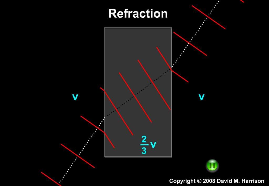 http://faraday.physics.utoronto.ca/pvb/harrison/flash/waves/refraction/refraction.