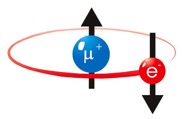 Muonium A µ = 4.463 GHz Muonium (Mu = [µ +,e - ]) The chemistry of an atom depends primarily on the ionization potential and the radius.