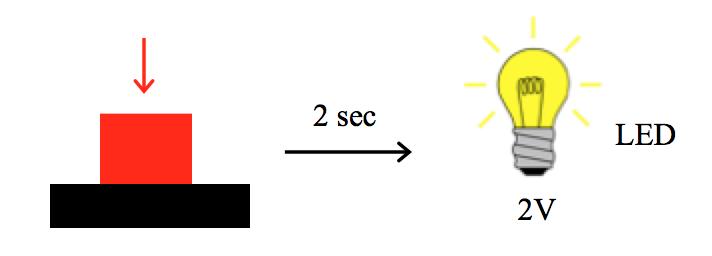 on when V is applied across it. Step 1 (Specification): Build a circuit that, after a button is pressed, measures seconds and then applies two volts across an LED.