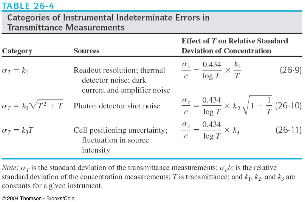 Instrumental Uncertainties Accuracy and precision of spectrophotometric analysis limited by indeterminate errors. These errors are summarized in the following table.