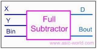 Full Subtractor: A full subtractor is a combinational circuit that performs
