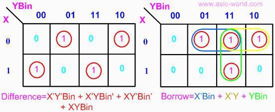 Truth Table: X Y Bin D Bout 0 0 0 0 0 0 0 1 1 1 0 1 0 1 1 0 1 1 0 1 1 0 0 1 0 1 0 1 0 0 1 1 0 0 0 1 1 1 1 1 From above table we can draw the Kmap as shown below for "difference" and "borrow".