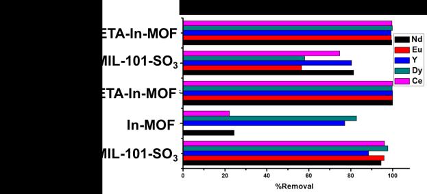 In-MOF under similar experimental conditions, which shows both MIL-101-SO 3 and DETA-In-MOF coated magn
