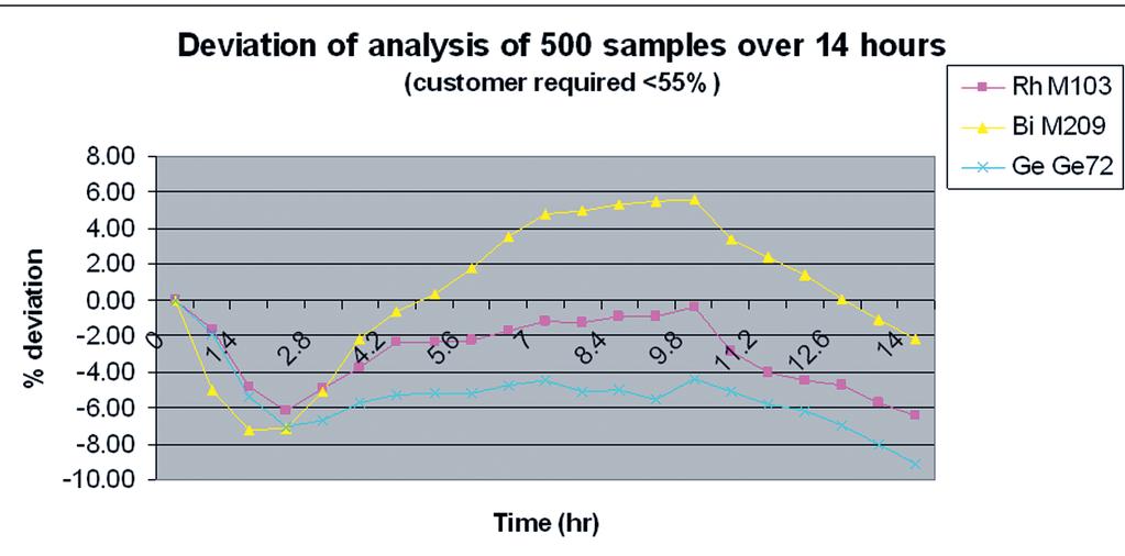 In contrast to a quadrupole ICP-MS, which requires an 180 second acquisition time for 20 elements per sample, the OptiMass 9500 requires only 25 seconds per sample.