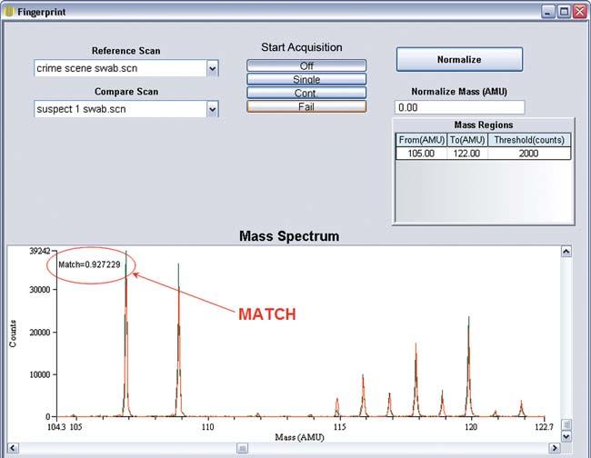 This comparison is achieved using a statistical algorithm that compares a test spectrum to a known spectrum.