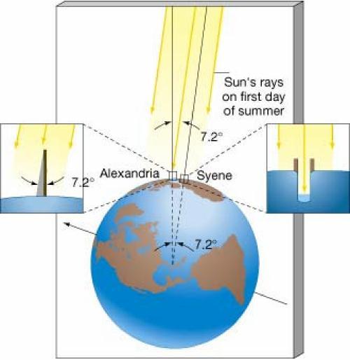 Procedure Rung 1: The size of the Earth This step was first performed by Eratosthenes and involves a very simple model for just the Sun and the Earth: 1) the Earth is a sphere; 2) the Sun is very far