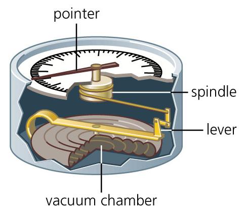 instrument gives pressure measurement ì Pressure inside