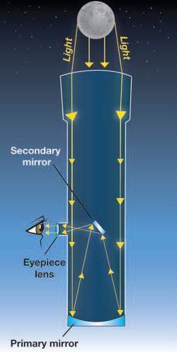 Figure 19.4: How a reflecting telescope works. Other types of telescopes Electromagnetic waves Visible light is a type of electromagnetic wave.
