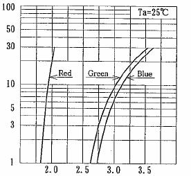 Ambient Temperature vs Relative Luminous