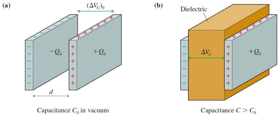 Dielectrics The dielectric constant, like density or specific heat, is a property of a material.