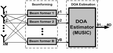 Progress In Electromagnetics Research C, Vol. 5, 28 39 Figure. Beamspace MUSIC block diagram. where W is a M B beamforming matrix consisting of beamformer vector, one for each beam.
